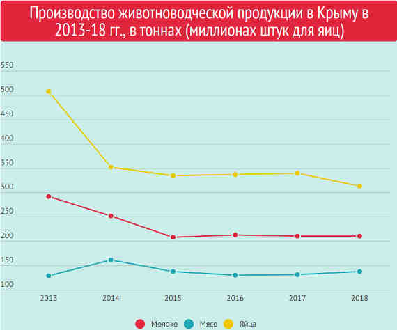 За годы аннексии поголовья скота на полуострове сократилось на 25-30%, что привело к снижению производства яиц на 12%, мяса – на 15%, молока – на 17%, а шерсти – на 20%.