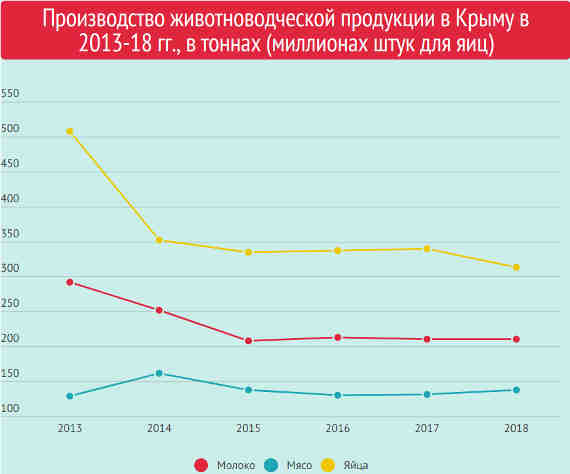 За годы аннексии поголовья скота на полуострове сократилось на 25-30%, что привело к снижению производства яиц на 12%, мяса – на 15%, молока – на 17%, а шерсти – на 20%.