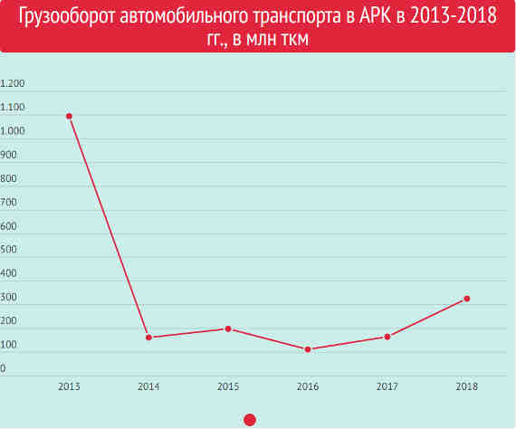 Грузооборот автомобильного транспорта, которым осуществляются практически все перевозки на полуострове, за 5 лет вырос в 2 раза. Однако по сравнению с 2013 годом он сократился в 3,4 раза – с 1093 до 323 миллионов тонно-километров.