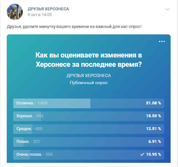 Опрос был запущен 8 октября в группе «Друзья Херсонеса», участниками которой являются чуть менее 2,5 тысяч человек. При этом самом опросе за пять дней успели проголосовать свыше 3000 человек.