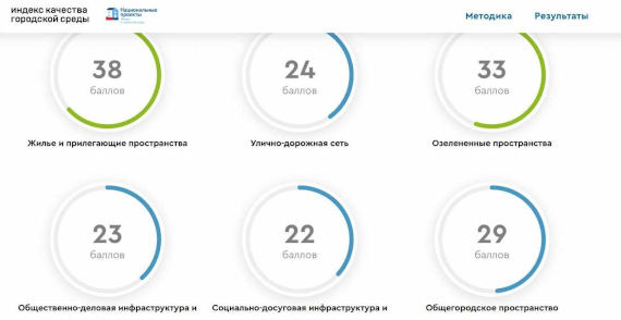 Минстрой РФ обнародовал рейтинг лучших и худших городов России. Севастополь, увы, оказался в числе последних.