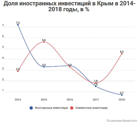 за пять лет часть иностранных инвестиций в Крыму сократилась в десять раз – с 7,2 до 0.7%