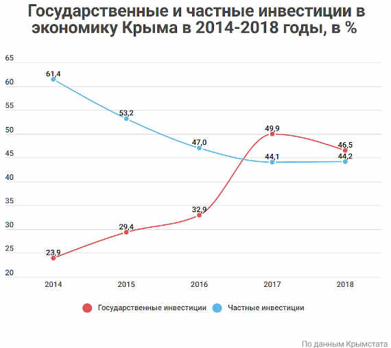 Таким образом, основной инвестиционный поток приходится исключительно на российские средства – порядка 95% всего объема.