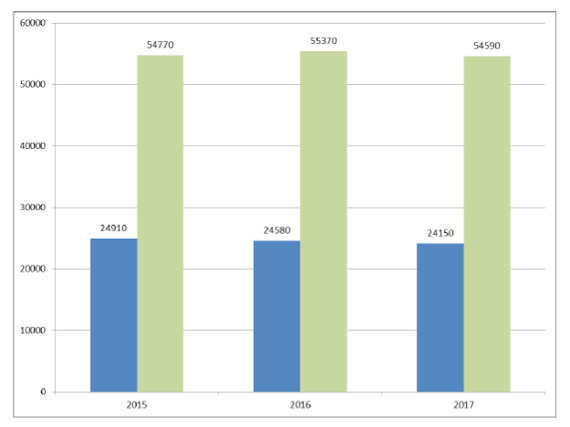 Данные о потерях при транспортировке воды, предоставленные Севприроднадзором (синим отмечен объём потерь, зелёным - количество потребляемой городом воды)