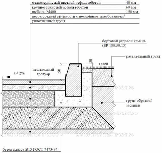 Так должен быть устроен тротуар по СНиП