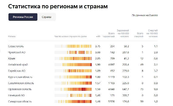 Коэффициент распространения коронавируса (Rt) в Севастополе побил вчерашний антирекорд 2,57 и по состоянию на 8 июля составляет уже 3,75