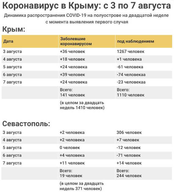 история инфицирования в Крыму и в Севастополе