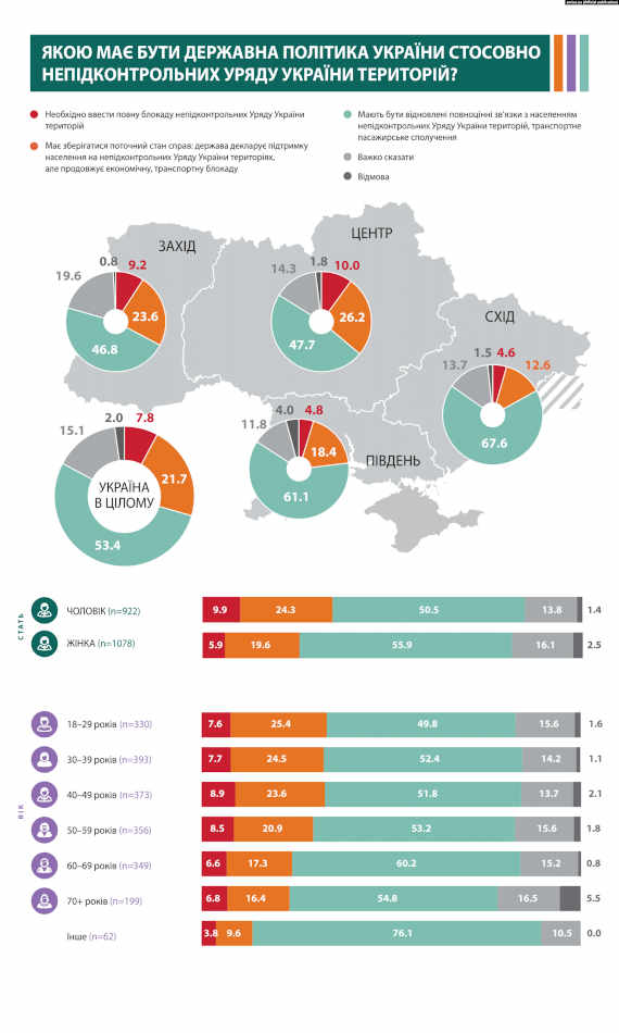 Половина украинцев высказалась за восстановление полноценных связей с населением