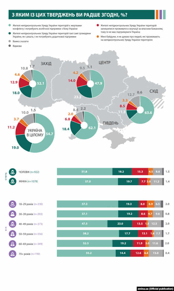 Согласно результатам опроса, половина украинцев (53%) высказалось за восстановление транспортного сообщения и полноценных связей с населением неподконтрольных правительству Украины территорий.