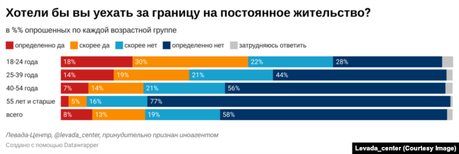 данные опроса россиян