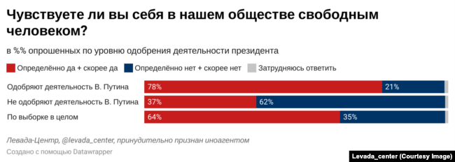 данные соцопроса россиян