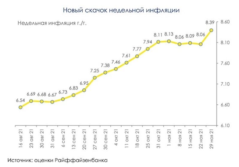 инфляция в России