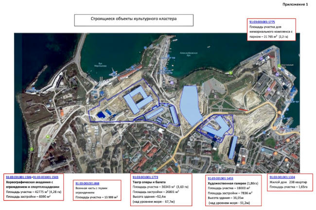 схема культурного кластера в Севастополе