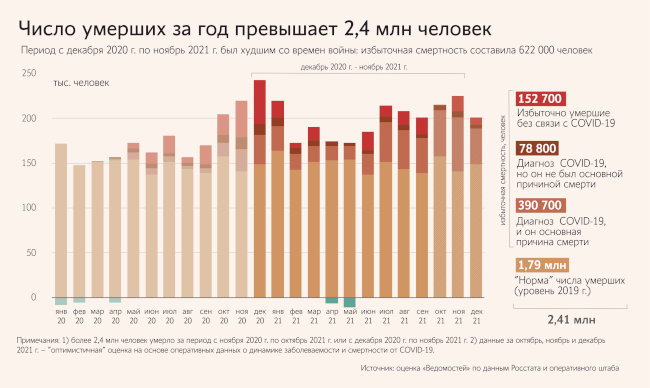 Смертность в России