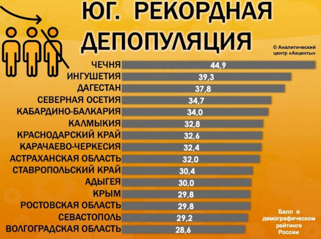 Причина депопуляции – естественная убыль населения