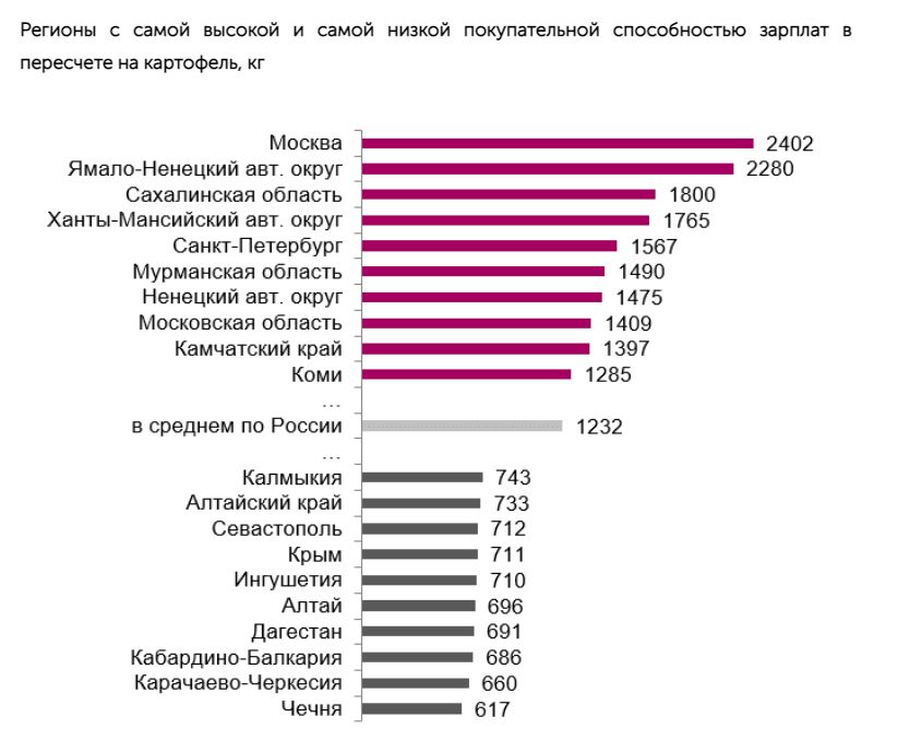 Покупательная способность в расчете на картофель