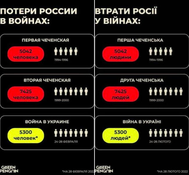 в Украине российская армия понесла больше потерь, чем за первую войну в Чечне