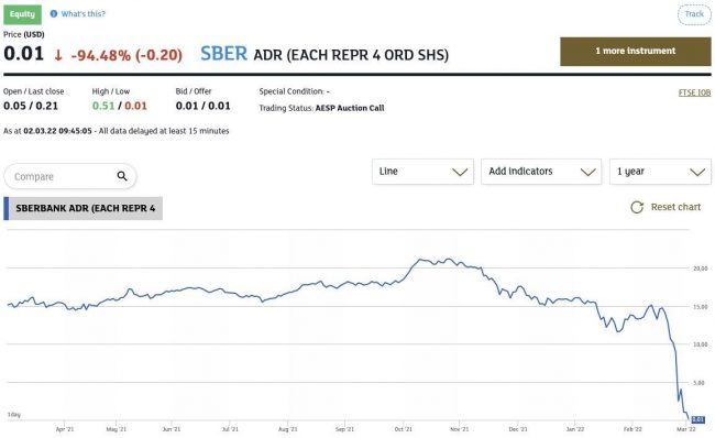 Сегодня стоимость акций Сбербанка на Лондонской бирже опустилась до одного цента – снижение в 1500 раз