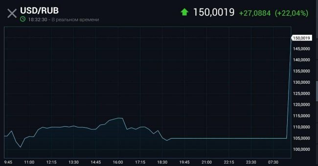 курс доллара в России превысил 150 рублей