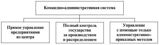 Административно-командный метод