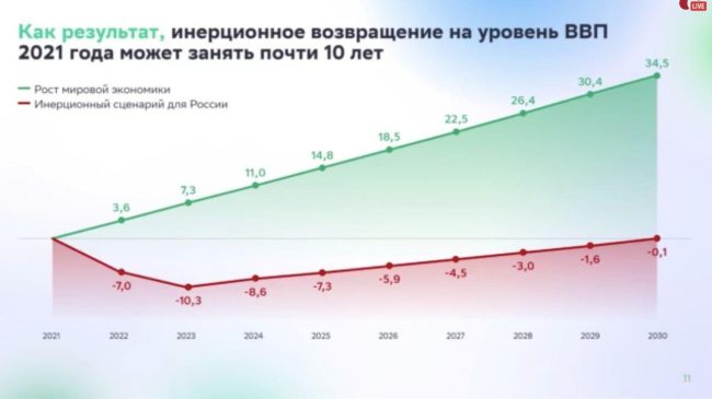 Для восстановления ВВП России до уровня 2021 года может потребоваться 10 лет