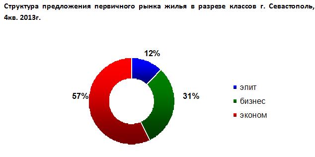 Структура предложения первичного рынка жилья в разрезе классов г. Севастополь, 4кв. 2013г.