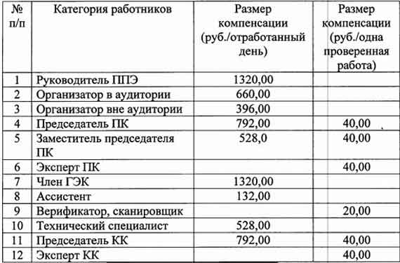 Выдержка из приказа департамента образования №364 от 18 апреля 2017 года