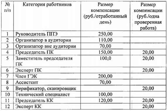  Из приказа департамента образования №507-П от 24 мая 2017 года