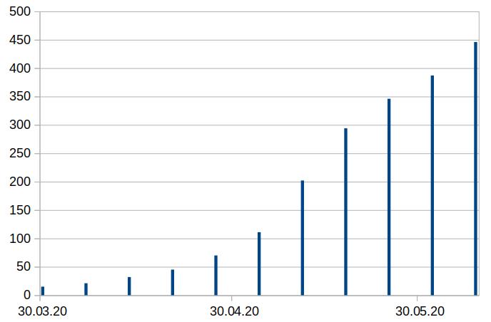 Так, например, выглядит график роста количества выявленных в Крыму случаев COVID-19 за период с 30 марта по 8 июня