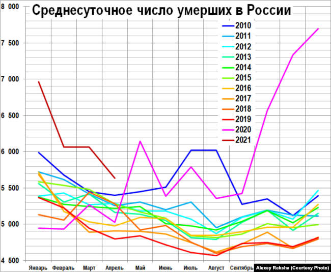Среднесуточное число умерших в России