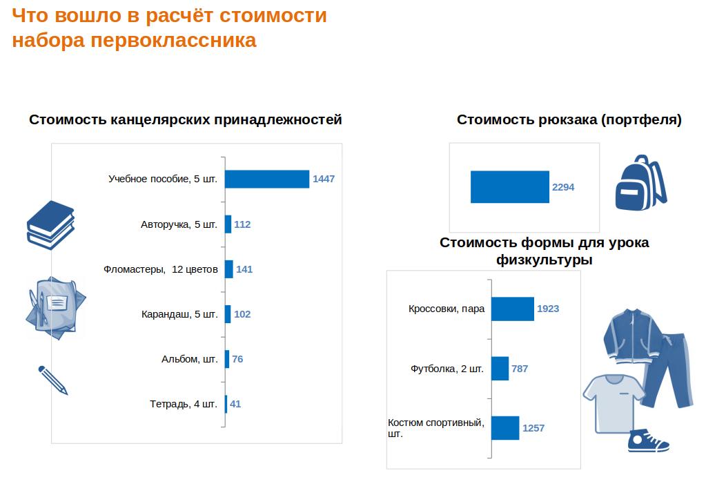стоимость набора первоклассника