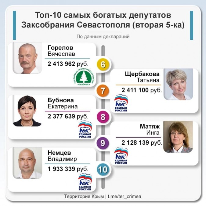 ТОП-10 самых богатых депутатов Заксобрания Севастополя – вторая пятерка