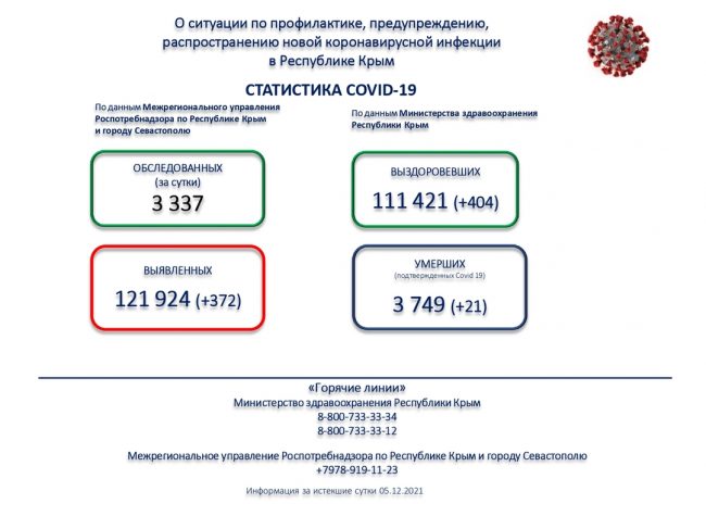 В Крыму за сутки зафиксировали 372 новых случая заражения коронавирусом