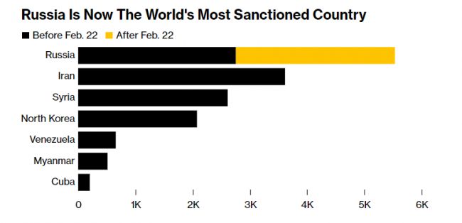 Россия обошла Иран и Северную Корею. Через 10 дней после вторжения в Украину больше всего санкций в мире наложено на РФ